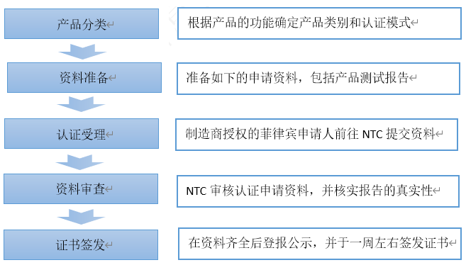 無(wú)線產(chǎn)品菲律賓NTC認(rèn)證簡(jiǎn)介