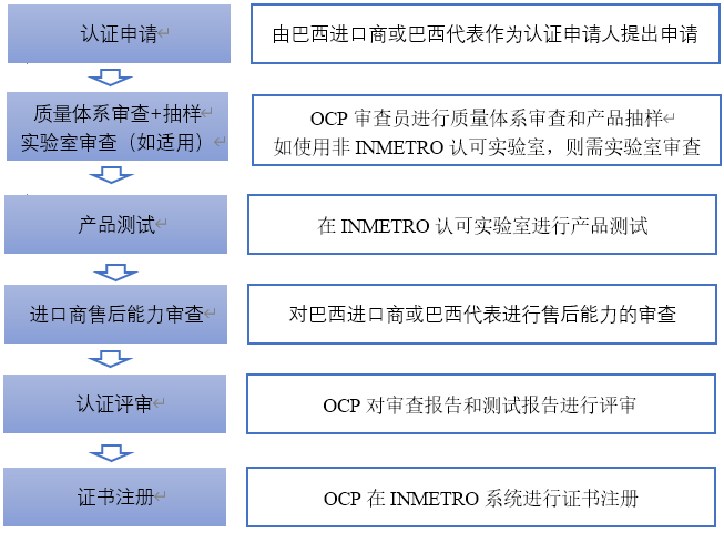巴西INMETRO認(rèn)證